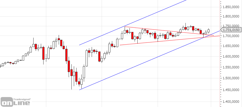 chartanalyse-gold-daily-mai-20
