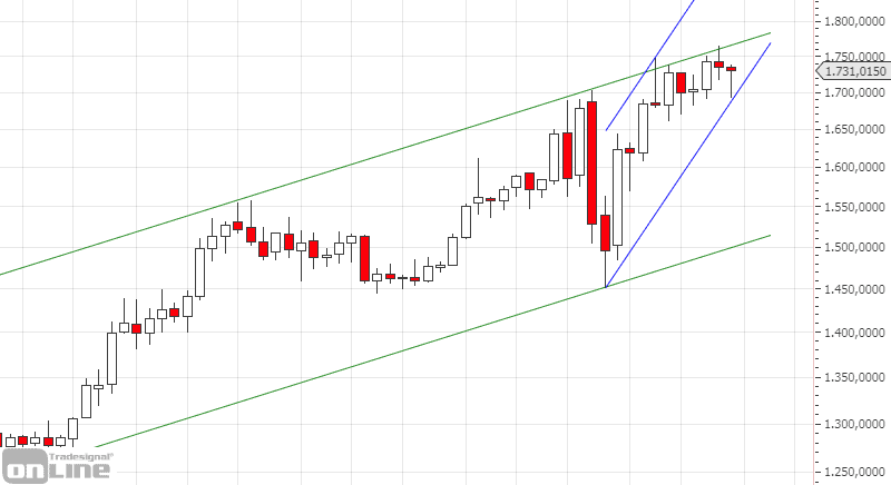 chartanalyse-gold-weekly-mai-20
