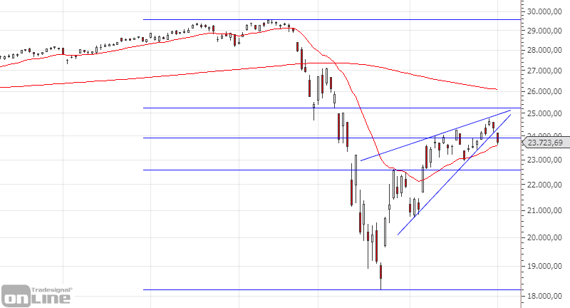dow-chartanalyse-daily-04-2020