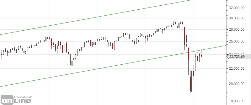 dow-chartanalyse-weekly-04-2020