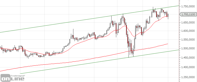 gold-chartanalyse-daily-04-2020