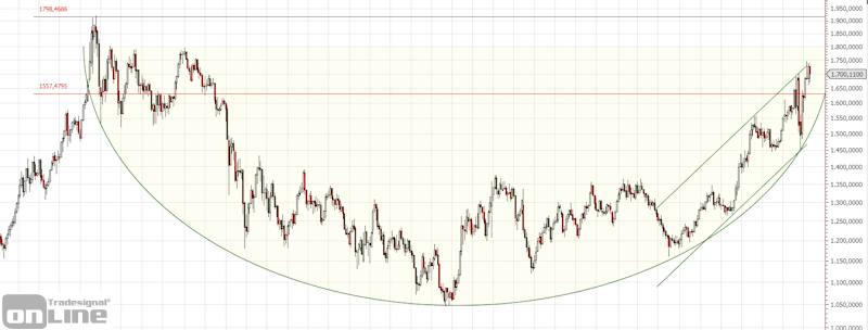 gold-chartanalyse-weekly-04-2020