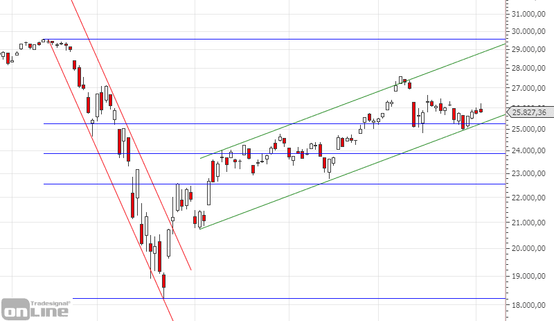 dji-daily-chartanalyse-q2-2020