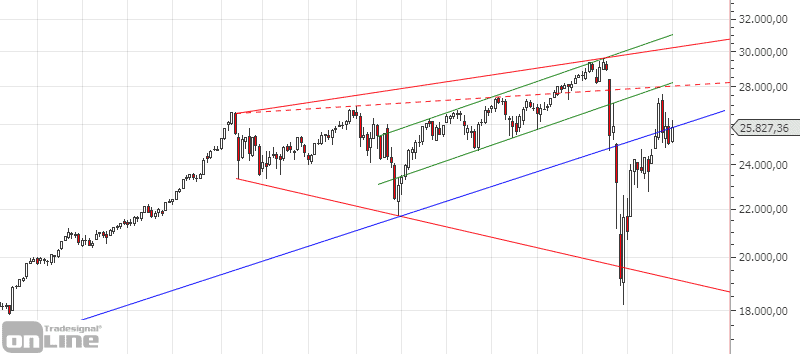 dji-weekly-chartanalyse-q2-2020
