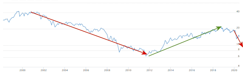 dow-gold-ratio-longterm