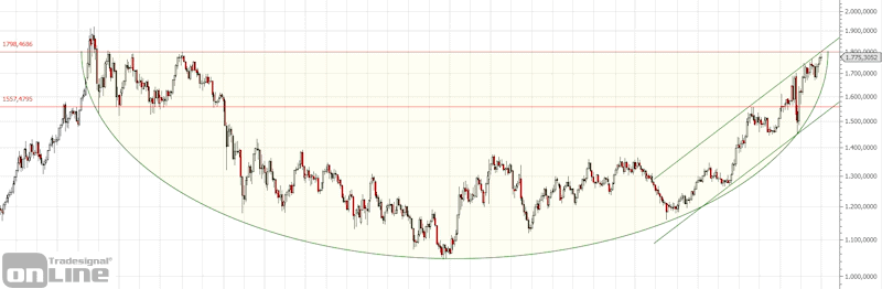gold-weekly-chartanalyse-q2-2020