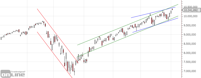 ndx-daily-chartanalyse-q2-2020