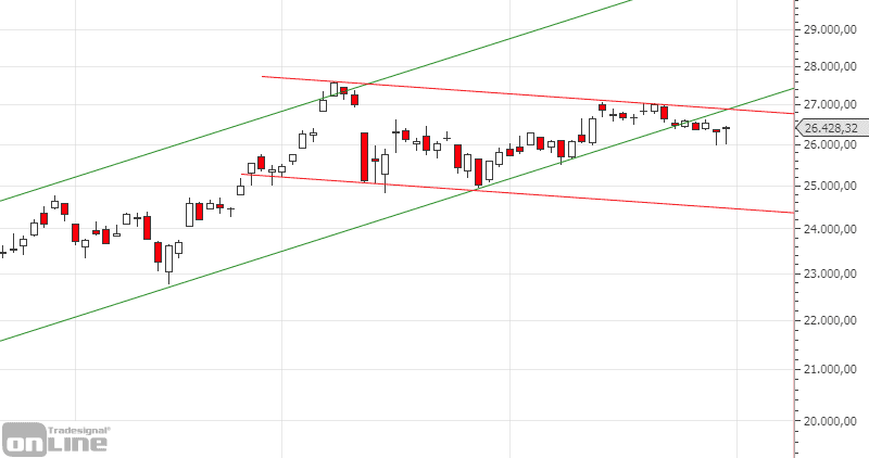 dji-chartanalyse-daily-07-20