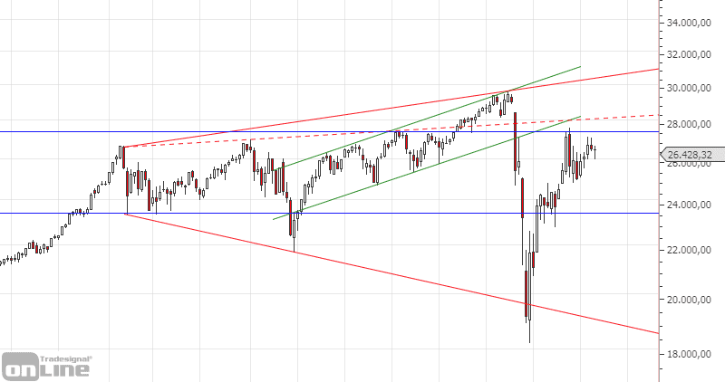dji-chartanalyse-monthly-07-20