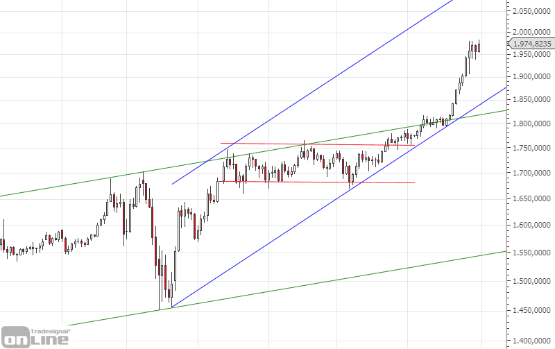 gold-chartanalyse-daily-07-20
