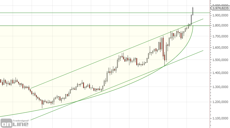 gold-chartanalyse-monthly-07-20