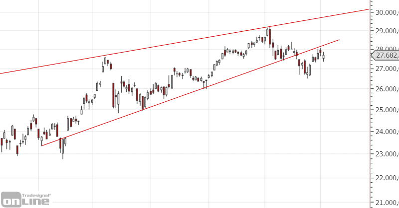 dji-chartanalyse-daily-q3-2020
