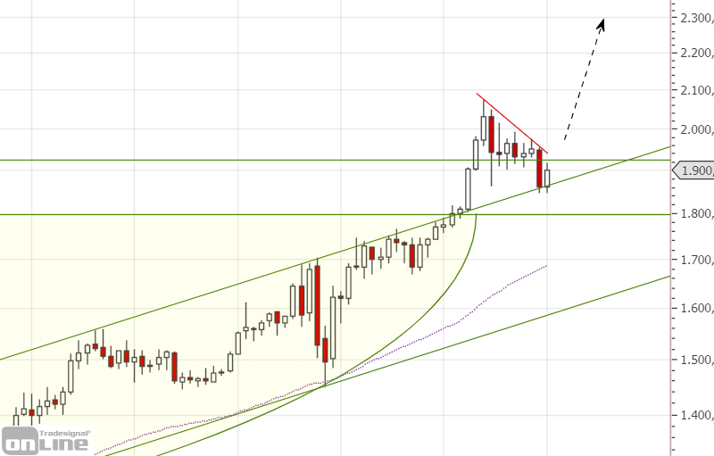 gold-chartanalyse-weekly-q3-2020
