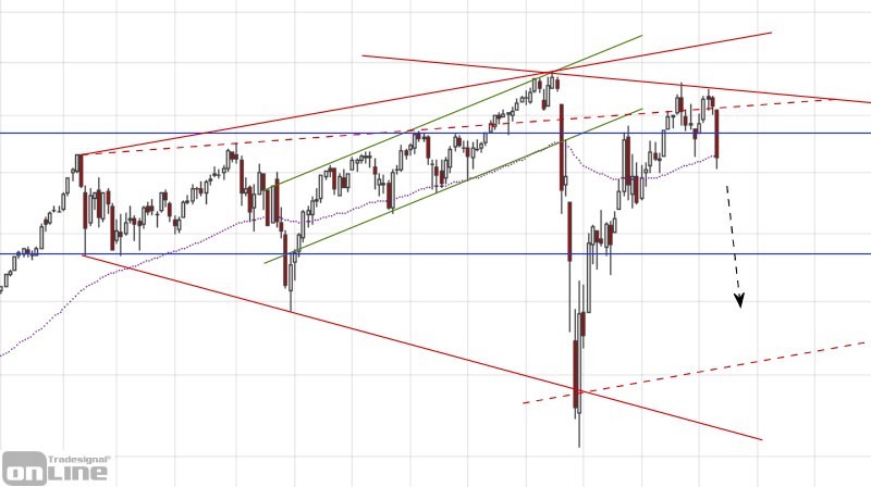 dji-weekly-2020-10-chartanalyse