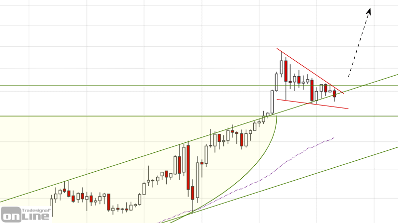 gold-weekly-2020-10-chartanalyse