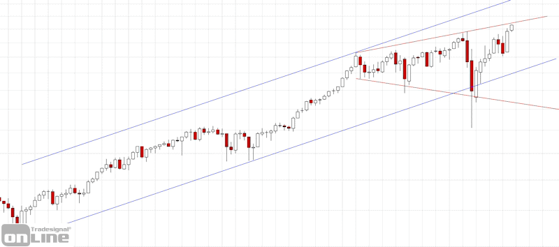 dji_chartanalyse_longterm_2020-4
