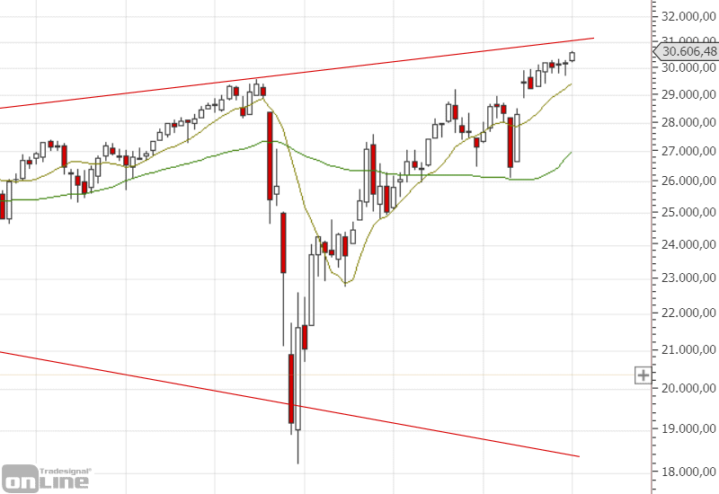 dji_chartanalyse_weekly_2020-4