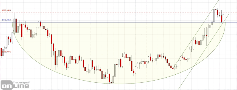 gold_chartanalyse_longterm_2020-4