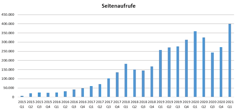 edw_seitenaufrufe_q1_2021