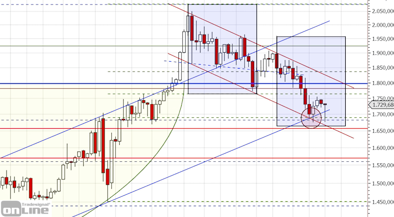 gold_chartanalyse_q1_2021