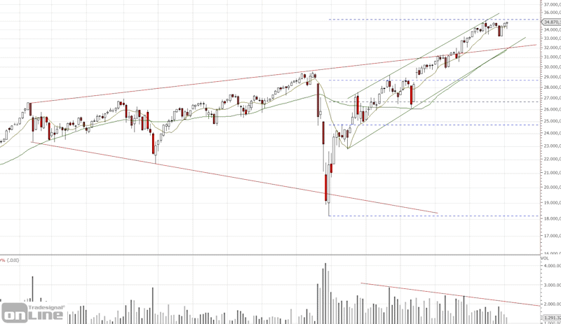 dow_chartanalyse_q2_2021