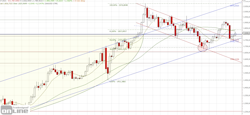 gold_chartanalyse_q2_2021
