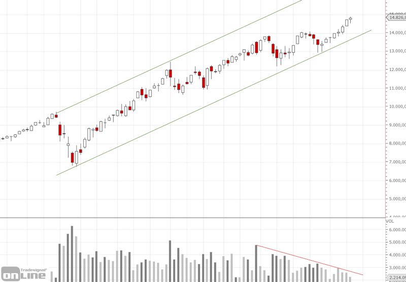 ndx_chartanalyse_q2_2021