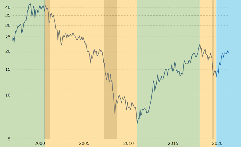 dow-gold-ratio-q4-2021