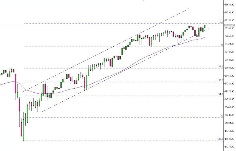 dow_chart_q4_2021_weekly