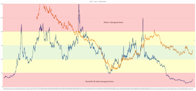 rohstoff-aktien-ratios-q1-2022
