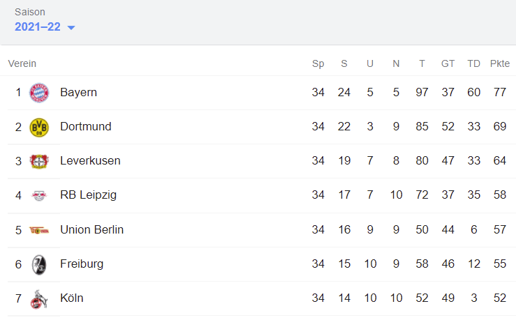 buli-tabelle-saison 21/22