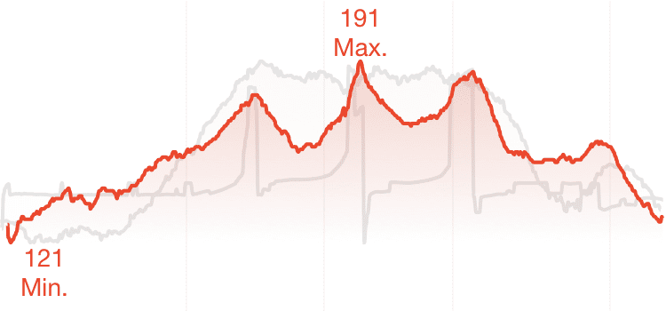 Maximale Herzfrequenz Minutenlauf