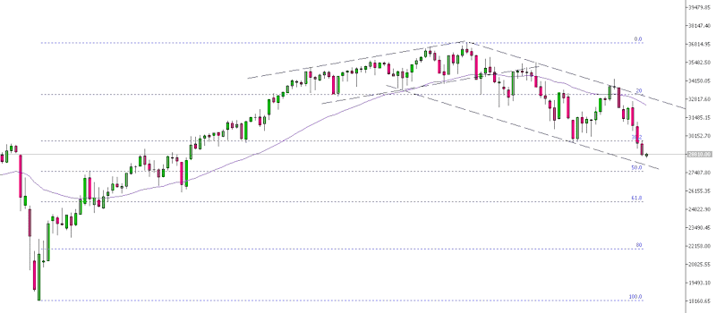 Dow Jones Weekly Chart Q3 2022