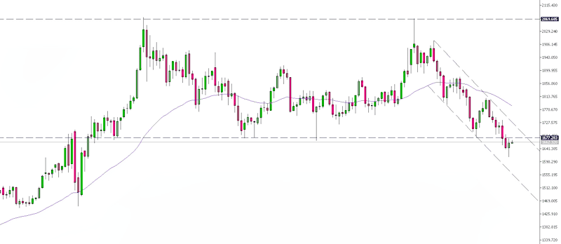 Gold Weekly Chart Q3 2022