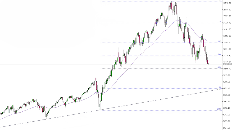 Nasdaq Weekly Chart Q3 2022