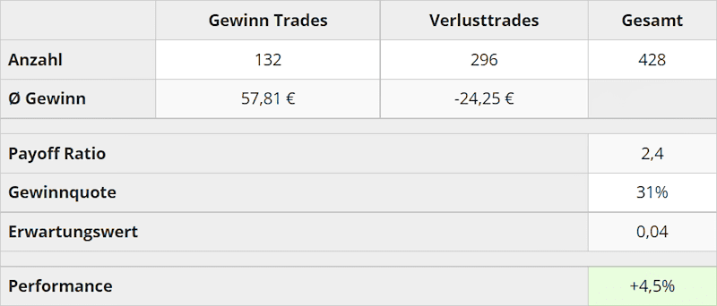 Trading Übersicht Q3 2022
