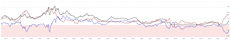 Zinskurven USA Q3 2022