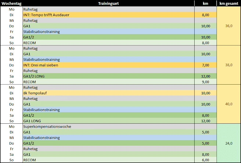 Trainingszyklus - gesundes Laufen