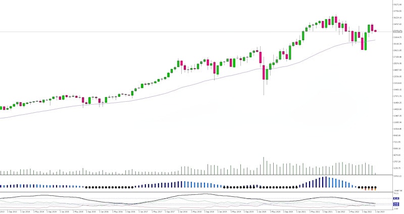 dji_longterm_chart_q4_2022
