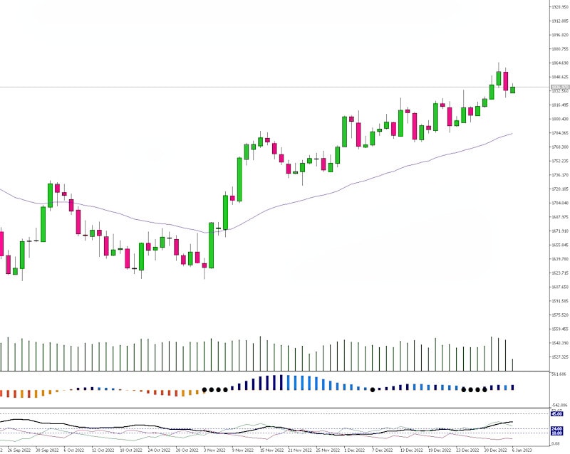 gold_daily_chart_q4_2022