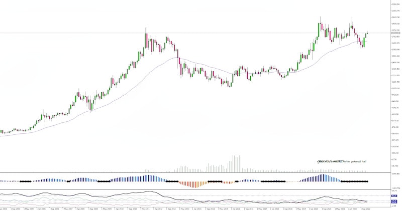 gold_longterm_chart_q4_2022