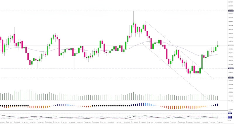 gold_weekly_chart_q4_2022
