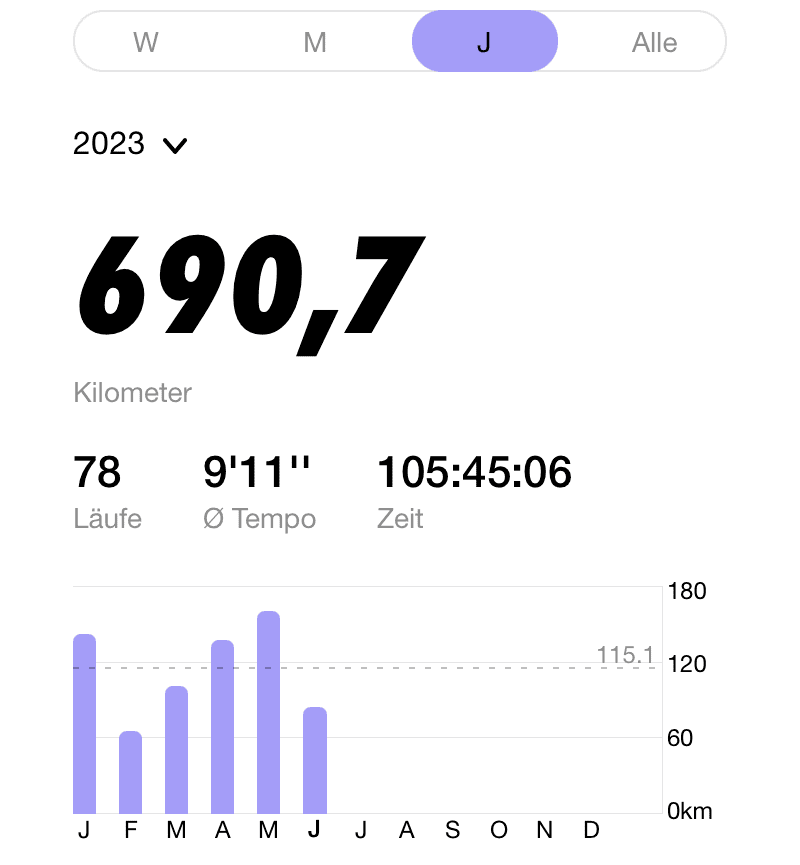Laufen - Trainingsfortschritt 2023 Jan - Juni